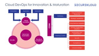 Cloud DevOps for Innovation & Maturation
CDIM
Advisory
Cloud & Platform
Roadmap
Strategic Leadership
Keeping Current
Cloud...
