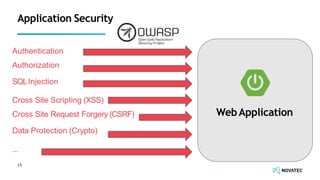 Application Security
15
WebApplication
Authentication
Authorization
SQLInjection
Cross Site Scripting (XSS)
Cross Site Request Forgery (CSRF)
Data Protection (Crypto)
...
 