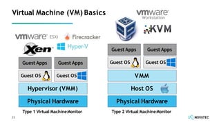 Virtual Machine (VM) Basics
Physical Hardware
Hypervisor (VMM)
Guest OS Guest OS
Guest Apps Guest Apps
Physical Hardware
Host OS
Guest OS Guest OS
Guest Apps Guest Apps
VMM
Type 1 Virtual MachineMonitor Type 2 Virtual MachineMonitor
ESXi
Workstation
21
 