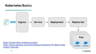 Kubernetes Basics
Ingress Service Deployment Replica Set
Pod
Pod
Pod
https://kubernetes.io/docs/concepts
https://www.aquasec.com/wiki/display/containers/70+Best+Kube
rnetes+Tutorials
35
 