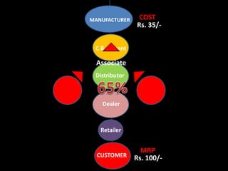 MANUFACTURER

COST
Rs. 35/-

C & F Agent

Associate
Distributor

Dealer

Retailer

MRP
CUSTOMER Rs. 100/-

 