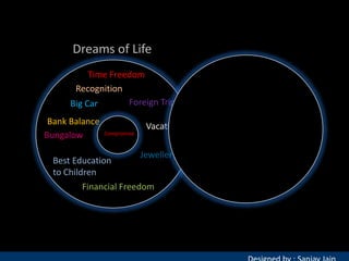 Dreams of Life
Time Freedom
Recognition
Foreign Trip
Big Car

Bank Balance
Bungalow

Compromise

Vacation

Jewellery
Best Education
to Children
Financial Freedom

Income of Life

Income

 