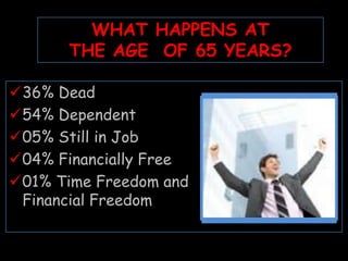 WHAT HAPPENS AT
THE AGE OF 65 YEARS?
36% Dead
54% Dependent
05% Still in Job
04% Financially Free
01% Time Freedom and
Financial Freedom

 