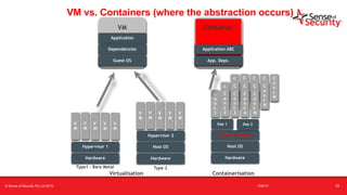t
VM vs. Containers (where the abstraction occurs)
VM
c
o
n
t
.
C
o
n
t
.
C
o
n
t
.
C
o
n
t
.
C
o
n
t
N
c
o
n
t
.
C
o
n
t
.
C
o
n
t
.
C
o
n
t
.
C
o
n
t
N
Hardware
Hypervisor 1
V
M
V
M
V
M
V
M
V
M
Hardware
Host OS
V
M
V
M
V
M
V
M
V
M
Hypervisor 2
Hardware
Host OS
c
o
n
t
1
C
o
n
t
2
C
o
n
t
3
C
o
n
t
4
C
o
n
t
N
Container Engine
Dep 1 Dep 2
Guest OS
Dependencies
Application
Container
App. Deps.
Application ABC
Virtualisation Containerisation
Type1 – Bare Metal Type 2
© Sense of Security Pty Ltd 2019 16/6/19 17
 
