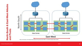 t
North-South&East-WestAttacks
andPivots
https://neuvector.com/network-security/securing-east-west-traffic-in-container-based-data-center/
16/6/19© Sense of Security Pty Ltd 2019 26
 