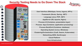 t
Security Testing Needs to Go Down The Stack
Process UI (Container, presentation layer)
AppServer (IIS, Apache, Nginx)
Language (Java, PHP, .NET)
Framework (Struts, Spring, .NET)
Networking (SDN, SecGroups)
Clustering/Orchestration (CaaS, Swarm, Kubernetes)
Operating System (Linux, Windows)
Process BackEnd (Container, database)
Process App (Container, application processing)
Core Infrastructure
Cloud Platform
User Interface (WebApps, forms, logons, API’s)
© Sense of Security Pty Ltd 2019
 