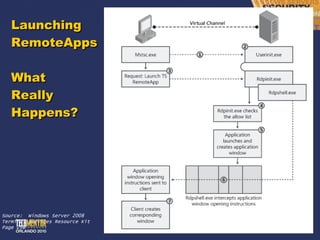 Launching RemoteApps What Really Happens? Source:  Windows Server 2008 Terminal Services Resource Kit Page 258 