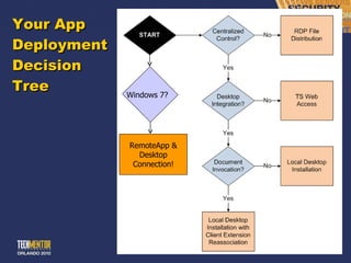 Your App Deployment  Decision Tree Windows 7? RemoteApp & Desktop Connection! 