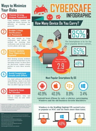 How Many Device Do You Carry?
85%
The Smartphone is by far the
most popular device carried...
Windows is the leading laptop OS carried twice
as popular as MAC and six times more than Linux
49%
40.9% 40.5% 8.9% 3.4%
22% 8%
Android beats iPhone by only a whicker, outstripping
Windows and the old business favorite Blackberry
Most Popular Smartphone By OS
65%
48%
INFOGRAPHIC
Source:
https://nakedsecurity.sophos.com/2013/03/14/devices-wozniak-infographic/
http://www.symantec.com/content/en/us/enterprise/other_resources/b-istr_main_
report_v19_21291018.en-us.pdf
http://media.kaspersky.com/en/Attack_and_defense.png
http://media.kaspersky.com/en/kaspersky-lab-infographics-
multi-security-for-multi-devices.jpg
http://programs.online.utica.edu/infographics/cybersafe-
internet-security-infographic.asp
http://www.gryﬃn.com/mobile-security-infestation
*By”Devices,”we are reﬀerring to larger portable electronics, not charges or
accessories. data displayed is from a Naked Security Survery” How do you
compare to Steve Wozniak?” conducted in January 2013 of 2,226 respondents
**According to B2B International Survery, April 2013
***According to Kaspersky Security Network
Using numbers, symbols and
mixed-case letters increase the
difficulty or cracking your
password
Choose Strong,
Unique Password1
The user enrolls in 2-step
verification and selects the
method for receiving their
verification code on their device
via text, phone call or app
Enable 2-Step
Veriﬁcation
on Password
2
Most desktop security incidents
are centered around flaws in the
operating system. As these flaws
are discovered, vendors release
patches to cover these security
holes
Always Update
Your Operating
System
3
Use email software with built-in
spam filtering . Spam is any kind
of email that you don’t want and
that you didn’t sign up to receive.
Avoid Suspicious
Emails and Oﬀers4
Run a complete virus and
malware scan on your entire
computer
Regularly Scan
for Viruses5
The Average
Person carries
2.9Devices*
Ways to Minimize
Your Risks
 