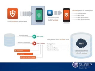 'SecureMe - Droid' Android Security Application by Vishal Asthana