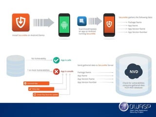 'SecureMe - Droid' Android Security Application by Vishal Asthana