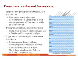 Рынок средств мобильной безопасности 
• Встроенный функционал в мобильные 
устройства 
– Например, идентификация 
местоположения устройства в iPad 
или встроенный VPN-клиент в Nokia 
e61i на Symbian 
• Функционал мобильных приложений 
– Например, функция удаления данных 
в Good или Exchange ActiveSync 
• Отдельные решения для мобильных 
устройств 
– В рамках портфолио – Cisco, 
Лаборатория Касперского, Sybase 
– Специализированные игроки - 
MobileIron, Mobile Active Defense, 
AirWatch, Zenprise и т.д. 
 