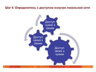 Шаг 9. Определитесь с доступом изнутри локальной сети 
Доступ 
своих к 
чужим 
Доступ 
своих к 
своим 
Доступ 
чужих к 
своим 
 