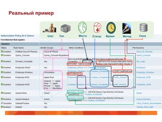 Реальный пример 
User Тип Место Статус Время Метод Свои 
 