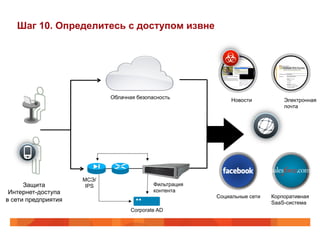 Новости Электронная 
почта 
Социальные сети Корпоративная 
SaaS-система 
Шаг 10. Определитесь с доступом извне 
Фильтрация 
контента 
Corporate AD 
МСЭ/ 
Защита IPS 
Интернет-доступа 
в сети предприятия 
Облачная безопасность 
 