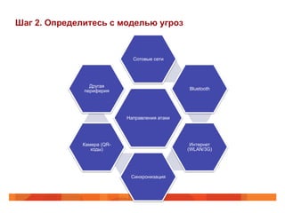 Шаг 2. Определитесь с моделью угроз 
Сотовые сети 
Направления атаки 
Bluetooth 
Интернет 
(WLAN/3G) 
Синхронизация 
Другая 
периферия 
Камера (QR- 
коды) 
 