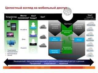 Целостный взгляд на мобильный доступ 
SIO 
Динамическая 
политика 
Доп. 
решение Облако 
Управление/ 
развертывание 
Интегрир. 
средства 
Что? 
Средства, 
контент, данные 
Облако/Saas 
Web-сайты 
Web- 
приложения 
Сервисы 
Соц. сети 
СХД 
Интеллектуальная сеть 
Кто? 
Когда? Место- Как? 
Wi-Fi 
На работе 
Защищенный, персонализированный и контекстно-зависимый доступ к данным 
Прозрачный - оперативный - надежный 
положение? 
Устройство 
? 
Сотовая 
3G/4G 
Проводная 
Дома 
В дороге 
Клиент на 
• Упбраазвел VяMем ое 
• Неуправляемое 
• Корпоративное 
• Личное 
СОТРУДНИК 
ВРЕМ. СОТРУДНИК 
ГОСТЬ 
Контекст 
ЦОД/VDI 
Обеспечение 
с учетом 
контекста 
Обеспечение 
с учетом 
контекста 
 