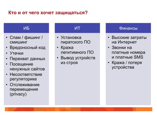 Кто и от чего хочет защищаться? 
ИБ 
• Спам / фишинг / 
смишинг 
• Вредоносный код 
• Утечки 
• Перехват данных 
• Посещение 
ненужных сайтов 
• Несоответствие 
регуляторике 
• Отслеживание 
перемещения 
(privacy) 
ИТ 
• Установка 
пиратского ПО 
• Кража 
легитимного ПО 
• Вывод устройств 
из строя 
Финансы 
• Высокие затраты 
на Интернет 
• Звонки на 
платные номера 
и платные SMS 
• Кража / потеря 
устройства 
 