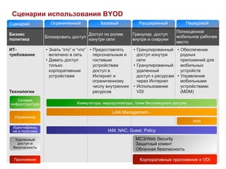 Сценарии использования BYOD 
С ценарий Ограниченный Базовый Расширенный Передовой 
Бизнес 
политика Блокировать доступ Доступ по ролям 
Гранулир. доступ 
изнутри сети 
внутри и снаружи 
Полноценное 
мобильное рабочее 
место 
ИТ- 
требования 
Технологии 
• Знать “кто” и “что” 
включено в сеть 
• Давать доступ 
только 
корпоративным 
устройствам 
• Предоставлять 
персональным и 
гостевым 
устройствам 
доступ в 
Интернет и 
ограниченному 
числу внутренних 
ресурсов 
• Гранулированный 
доступ изнутри 
сети 
• Гранулированный 
удаленный 
доступ к ресурсам 
через Интернет 
• Использование 
VDI 
• Обеспечение 
родных 
приложений для 
мобильных 
устройств 
• Управление 
мобильными 
устройствами 
(MDM) 
Коммутаторы, маршрутизаторы, точки беспроводного доступа 
Сетевая 
инфраструктура 
Управление 
Идентификац 
ия и политики 
Удаленный 
доступ и 
безопасность 
Приложения 
LAN Management – 
MDM 
IAM, NAC, Guest, Policy 
МСЭ/Web Security 
Защитный клиент 
Облачная безопасность 
Корпоративные приложения и VDI 
 