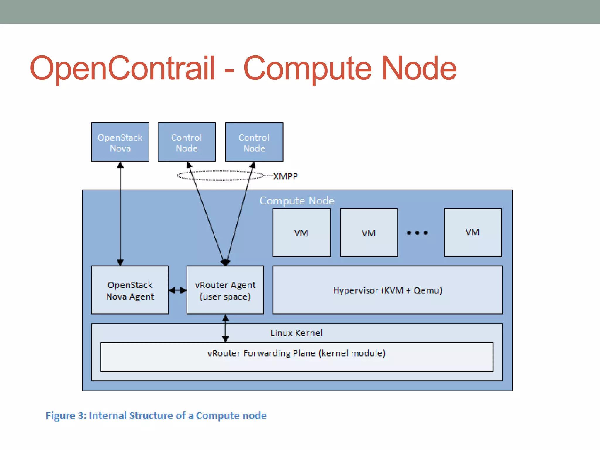 OpenContrail - Compute Node
 