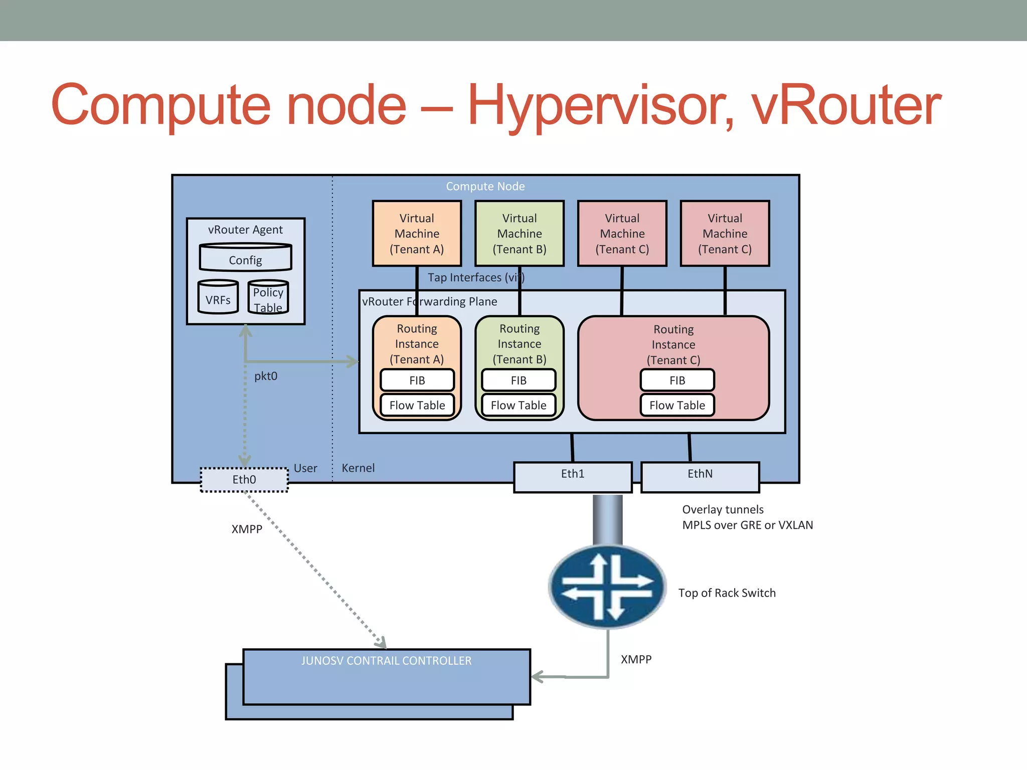 Compute node – Hypervisor, vRouter
Compute Node
Virtual
Machine
(Tenant B)
Virtual
Machine
(Tenant C)
Virtual
Machine
(Tenant C)
vRouter Forwarding Plane
Virtual
Machine
(Tenant A)
Routing
Instance
(Tenant A)
Routing
Instance
(Tenant B)
Routing
Instance
(Tenant C)
vRouter Agent
Flow Table
FIB
Flow Table
FIB
Flow Table
FIB
Overlay tunnels
MPLS over GRE or VXLAN
JUNOSV CONTRAIL CONTROLLER
JUNOSV CONTRAIL CONTROLLER
XMPP
Eth1Kernel
Tap Interfaces (vif)
pkt0
User
Eth0 EthN
Config
VRFs
Policy
Table
Top of Rack Switch
XMPP
 