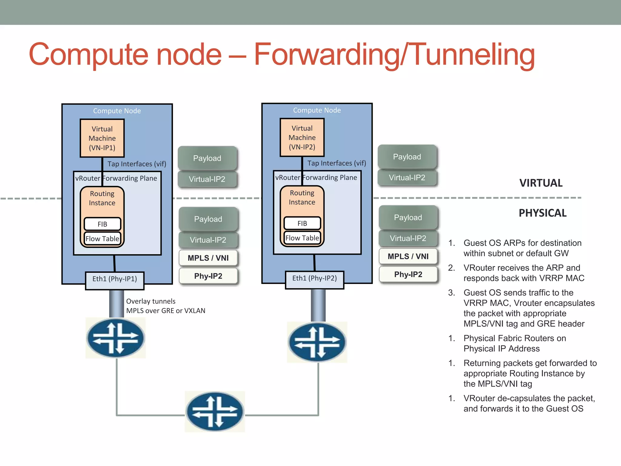 Compute node – Forwarding/Tunneling
Overlay tunnels
MPLS over GRE or VXLAN
Compute Node
vRouter Forwarding Plane
Virtual
Machine
(VN-IP1)
Routing
Instance
Flow Table
FIB
Eth1 (Phy-IP1)
Tap Interfaces (vif)
Compute Node
vRouter Forwarding Plane
Virtual
Machine
(VN-IP2)
Routing
Instance
Flow Table
FIB
Eth1 (Phy-IP2)
Tap Interfaces (vif)
VIRTUAL
PHYSICAL
Virtual-IP2
Payload
Virtual-IP2
Payload
MPLS / VNI
Phy-IP2
Virtual-IP2
Payload
Virtual-IP2
Payload
MPLS / VNI
Phy-IP2
1. Guest OS ARPs for destination
within subnet or default GW
2. VRouter receives the ARP and
responds back with VRRP MAC
3. Guest OS sends traffic to the
VRRP MAC, Vrouter encapsulates
the packet with appropriate
MPLS/VNI tag and GRE header
1. Physical Fabric Routers on
Physical IP Address
1. Returning packets get forwarded to
appropriate Routing Instance by
the MPLS/VNI tag
1. VRouter de-capsulates the packet,
and forwards it to the Guest OS
 