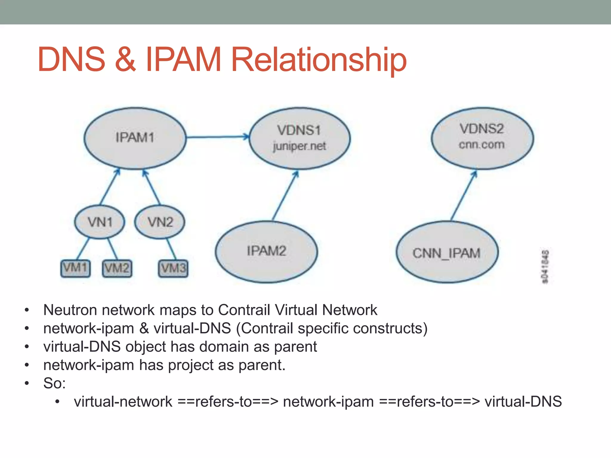 DNS & IPAM Relationship
• Neutron network maps to Contrail Virtual Network
• network-ipam & virtual-DNS (Contrail specific constructs)
• virtual-DNS object has domain as parent
• network-ipam has project as parent.
• So:
• virtual-network ==refers-to==> network-ipam ==refers-to==> virtual-DNS
 