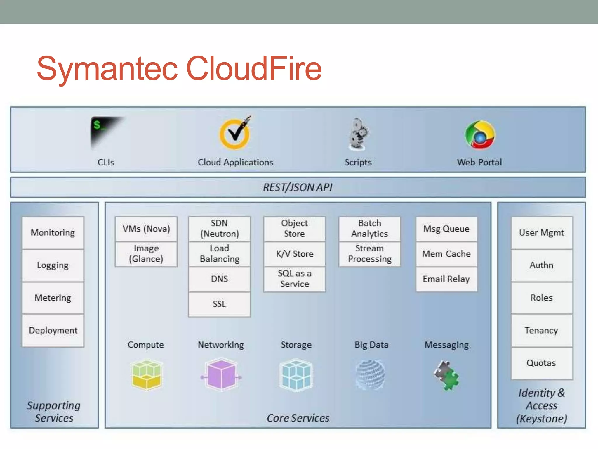 Symantec CloudFire
 