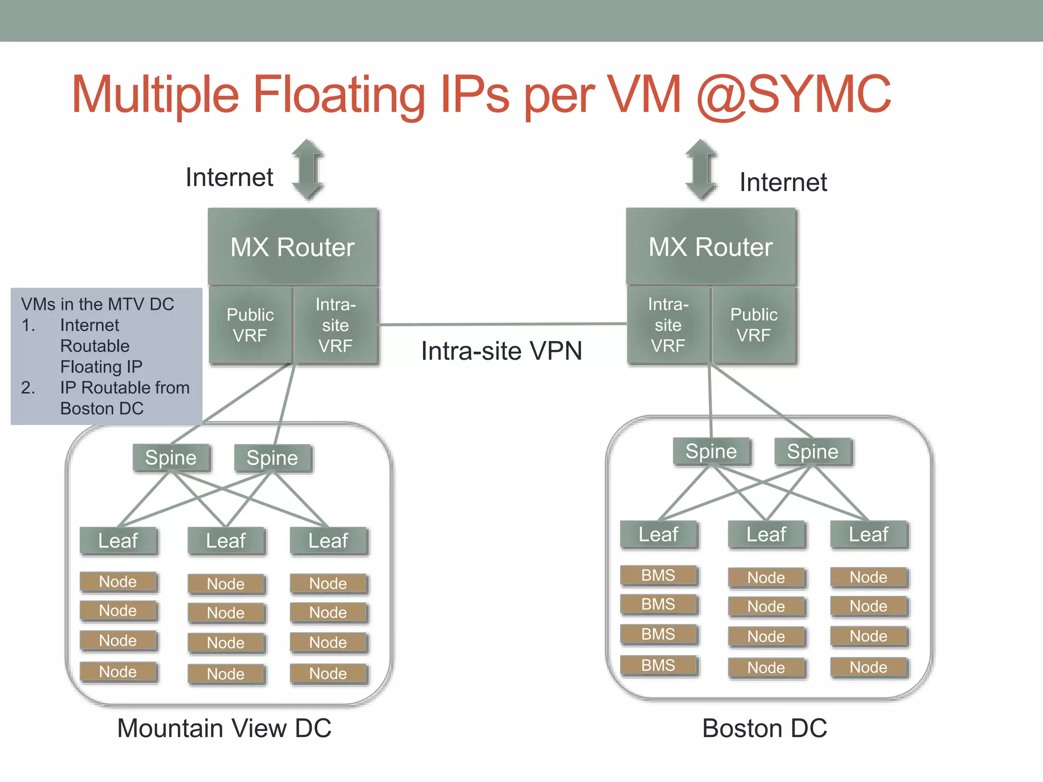 Spine Spine
Leaf LeafLeaf
BMS
BMS
BMS
BMS
Node
Node
Node
Node
Node
Node
Node
Node
Mountain View DC
MX Router
Internet
Spine Spine
Leaf LeafLeaf
Node
Node
Node
Node
Node
Node
Node
Node
Node
Node
Node
Node
Boston DC
Public
VRF
Intra-
site
VRF
Internet
MX Router
Intra-
site
VRF
Public
VRF
Intra-site VPN
Multiple Floating IPs per VM @SYMC
VMs in the MTV DC
1. Internet
Routable
Floating IP
2. IP Routable from
Boston DC
 