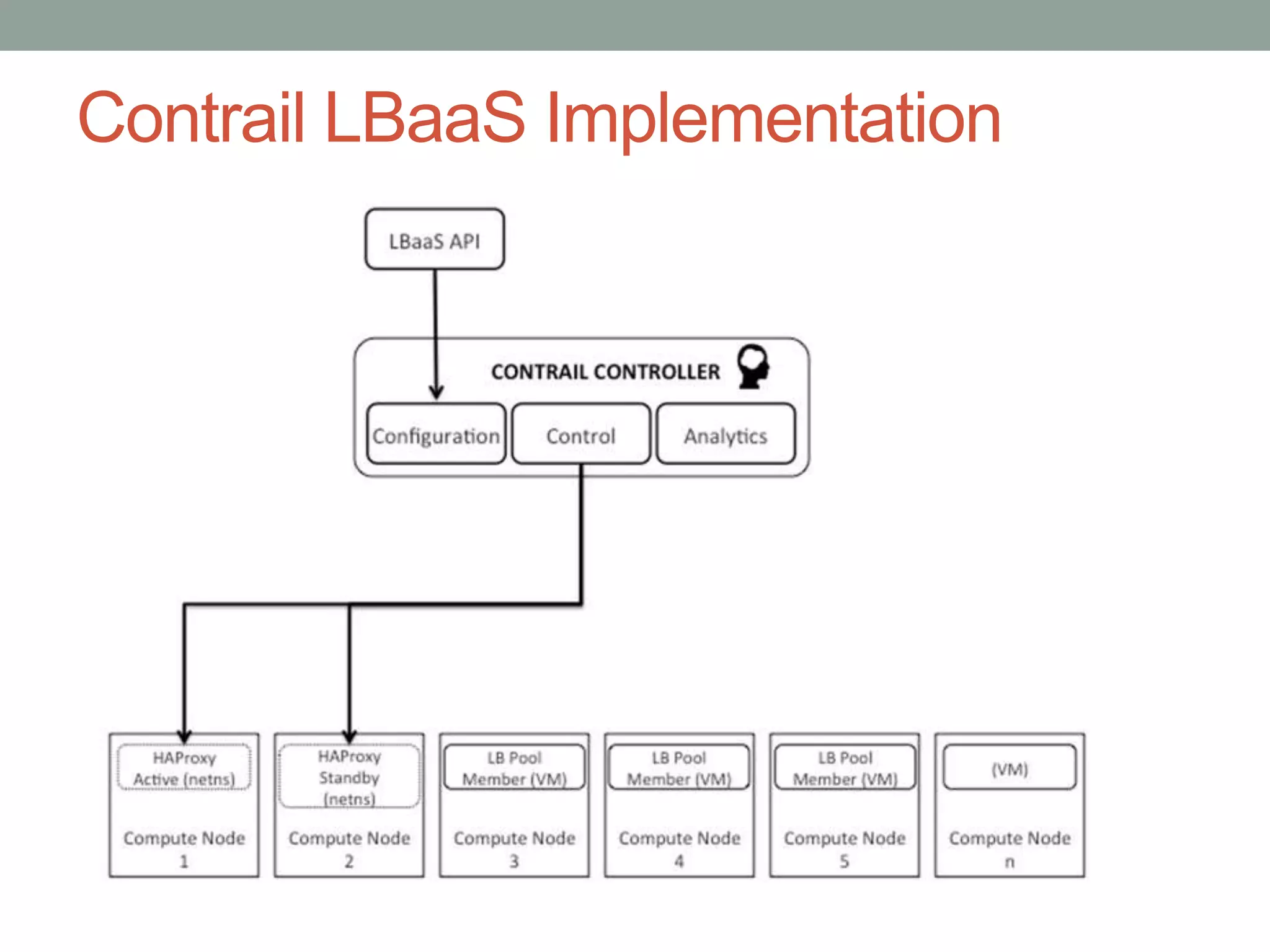 Contrail LBaaS Implementation
 