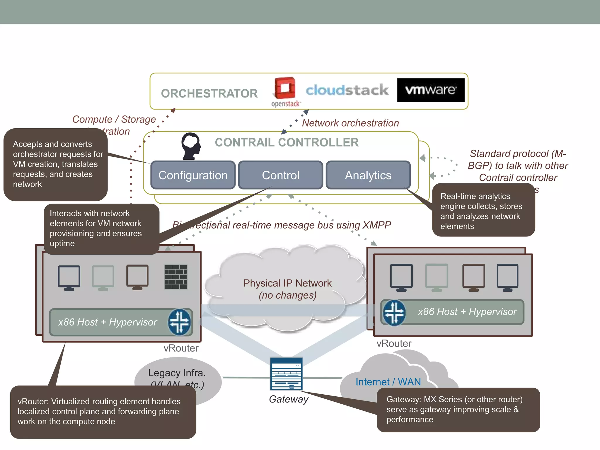 Analytics
CONTRAIL CONTROLLER
ControlConfiguration
x86 Host + Hypervisor
ORCHESTRATOR
x86 Host + Hypervisor
Physical IP Network
(no changes)
vRouter vRouter
Gateway
Internet / WAN
Legacy Infra.
(VLAN, etc.)
Bi-directional real-time message bus using XMPP
Network orchestration
Standard protocol (M-
BGP) to talk with other
Contrail controller
instances
Compute / Storage
orchestration
Accepts and converts
orchestrator requests for
VM creation, translates
requests, and creates
network
Interacts with network
elements for VM network
provisioning and ensures
uptime
Real-time analytics
engine collects, stores
and analyzes network
elements
vRouter: Virtualized routing element handles
localized control plane and forwarding plane
work on the compute node
Gateway: MX Series (or other router)
serve as gateway improving scale &
performance
 
