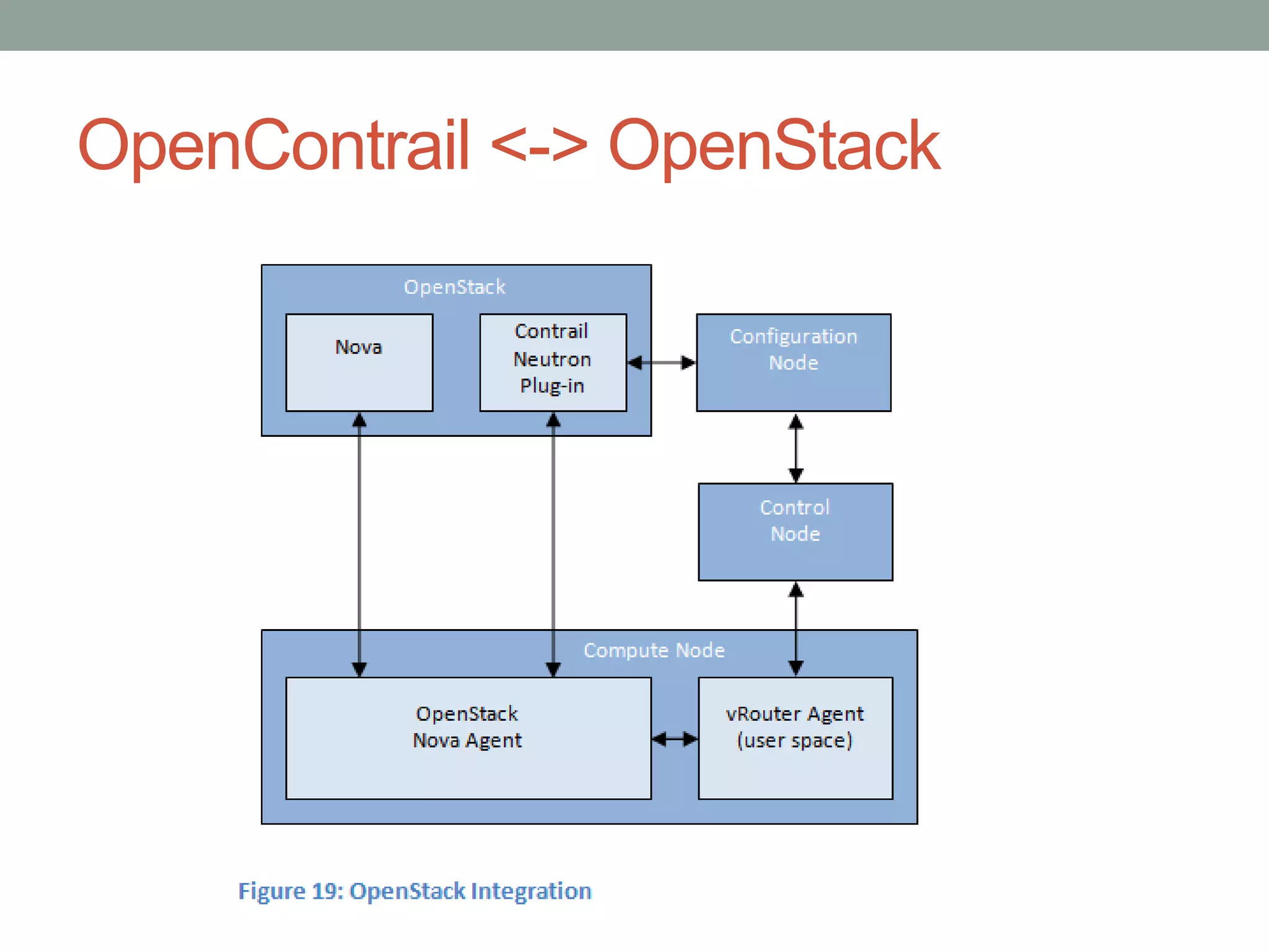 OpenContrail <-> OpenStack
 