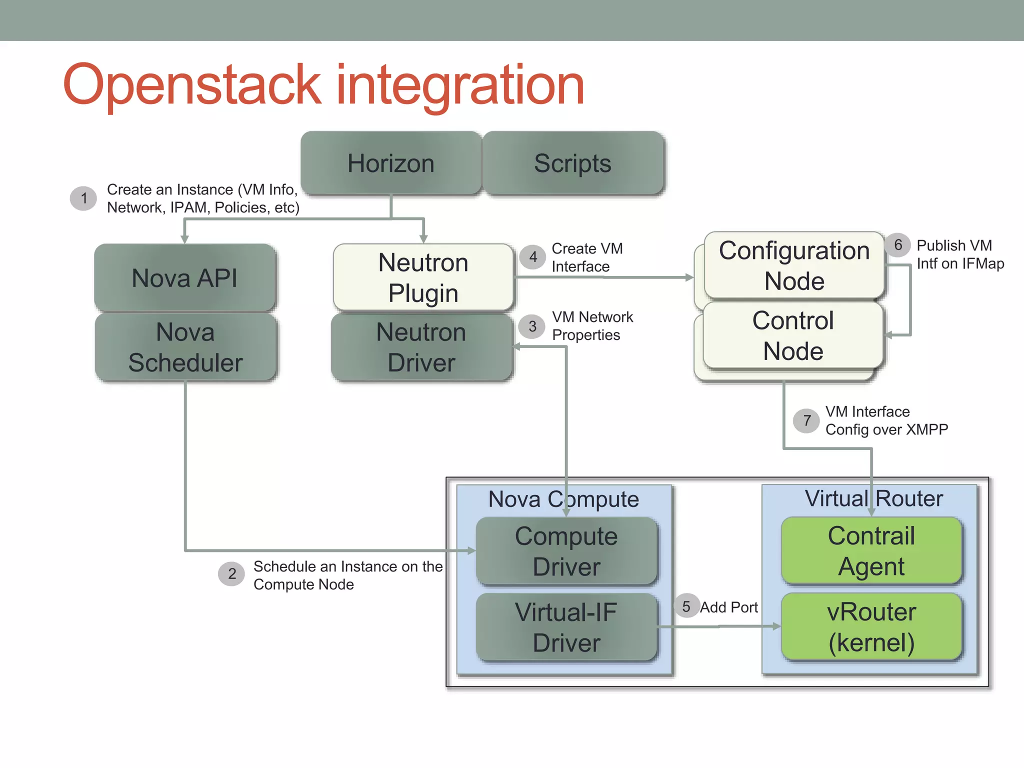 Openstack integration
Horizon
Nova API
Compute
Driver
Virtual-IF
Driver
Nova Compute
Contrail
Agent
vRouter
(kernel)
Virtual Router
Nova
Scheduler
Neutron
Driver
Neutron
Plugin
Configuration
Node
Control
Node
1
Create an Instance (VM Info,
Network, IPAM, Policies, etc)
2 Schedule an Instance on the
Compute Node
3
VM Network
Properties
4
Create VM
Interface
6 Publish VM
Intf on IFMap
5 Add Port
7
VM Interface
Config over XMPP
Scripts
 