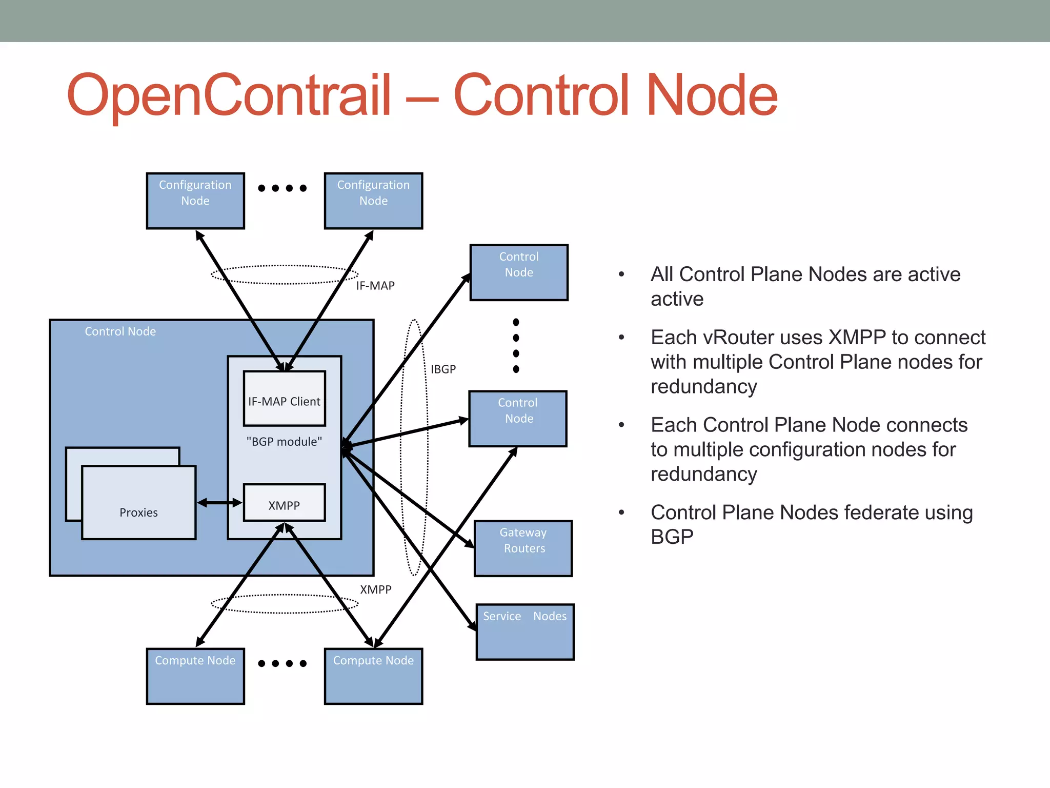 OpenContrail – Control Node
• All Control Plane Nodes are active
active
• Each vRouter uses XMPP to connect
with multiple Control Plane nodes for
redundancy
• Each Control Plane Node connects
to multiple configuration nodes for
redundancy
• Control Plane Nodes federate using
BGP
Control Node
"BGP module"
Proxies
XMPP
Control
Node
Control
Node
Compute Node Compute Node
Configuration
Node
Configuration
Node
IF-MAP
XMPP
IBGP
IF-MAP Client
Gateway
Routers
Service Nodes
 