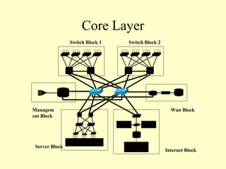 Core Layer
                Switch Block 1   Switch Block 2




Managem                                             Wan Block
ent Block




 Server Block                        VPN

                                                  Internet Block
 