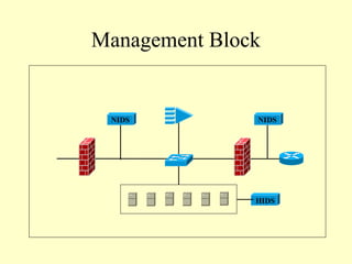 Management Block


 NIDS          NIDS




               HIDS
 