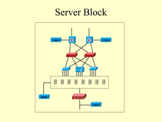 Server Block

       NIDS            NIDS




HIDS

                NIDS
 