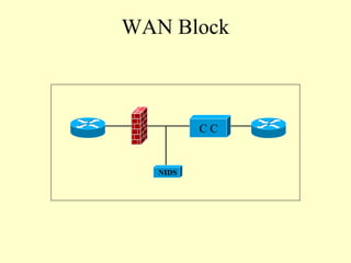 WAN Block



          CC


   NIDS
 