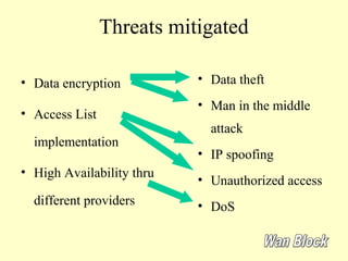 Threats mitigated

• Data encryption          • Data theft
                           • Man in the middle
• Access List
                             attack
  implementation
                           • IP spoofing
• High Availability thru
                           • Unauthorized access
  different providers      • DoS
 