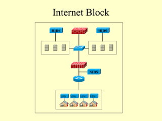 Internet Block
HIDS                            HIDS




                         NIDS




       VPN   VPN   VPN   VPN
 
