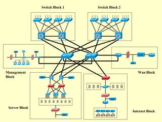 Switch Block 1             Switch Block 2




    IDS         IDS
                                                                        CC


                                                                  IDS




Management                                                              Wan Block
Block                 IDS                IDS




                                                            IDS



 Server Block
                                               VPN VPN VPN VPN     Internet Block
                                   IDS
 