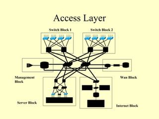Access Layer
                Switch Block 1   Switch Block 2




Management                                          Wan Block
Block




 Server Block                        VPN

                                                  Internet Block
 