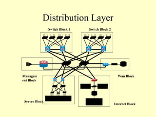 Distribution Layer
                Switch Block 1   Switch Block 2




Managem                                             Wan Block
ent Block




 Server Block                        VPN

                                                  Internet Block
 