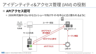 11Copyright（C） Nomura Research Institute, Ltd. All rights reserved.
アイデンティティ＆アクセス管理 (IAM) の役割
 APIアクセス認可
 2000年代後半くらいからコンシューマ向けサイトを中心に広く使われるように
APIアクセス
ユーザー認証
利用者
公開 API
Source: https://ja.facebookbrand.com/assets , https://www.google.co.jp , https://www.yahoo.co.jp/
https://line.me/en/logo , https://developer.android.com/ , https://www.apple.com/iphone/
Apps
APIアクセス
許可要求
APIアクセス許可
認証・認可サーバ
トークン検証
サービス利用
 
