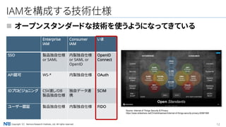 12Copyright（C） Nomura Research Institute, Ltd. All rights reserved.
IAMを構成する技術仕様
 オープンスタンダードな技術を使うようになってきている
Source: Internet of Things Security & Privacy
https://www.slideshare.net/ChrisAdriaensen/internet-of-things-security-privacy-82981990
Enterprise
IAM
Consumer
IAM
いま
SSO 製品独自仕様
or SAML
内製独自仕様
or SAML or
OpenID
OpenID
Connect
API認可 WS-* 内製独自仕様 OAuth
IDプロビジョニング CSV渡し/DB
製品独自仕様
独自データ連
携
SCIM
ユーザー認証 製品独自仕様 内製独自仕様 FIDO
 