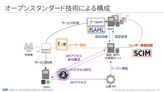 13Copyright（C） Nomura Research Institute, Ltd. All rights reserved.
オープンスタンダード技術による構成
APIアクセス
ユーザー認証
利用者
公開 API
Source: https://ja.facebookbrand.com/assets , https://www.google.co.jp , https://www.yahoo.co.jp/
https://line.me/en/logo , https://developer.android.com/ , https://www.apple.com/iphone/
Apps
APIアクセス
許可要求
APIアクセス許可
認証・認可/
ID管理サーバ
トークン検証
・・・
認証依頼 認証結果
Apps
ユーザー情報同期
サービス利用
サービス利用
 