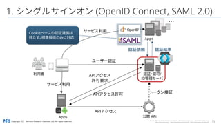 15Copyright（C） Nomura Research Institute, Ltd. All rights reserved.
1. シングルサインオン (OpenID Connect, SAML 2.0)
APIアクセス
ユーザー認証
利用者
公開 API
Source: https://ja.facebookbrand.com/assets , https://www.google.co.jp , https://www.yahoo.co.jp/
https://line.me/en/logo , https://developer.android.com/ , https://www.apple.com/iphone/
Apps
APIアクセス
許可要求
APIアクセス許可
認証・認可/
ID管理サーバ
トークン検証
・・・
認証依頼 認証結果
Apps
サービス利用
サービス利用
Cookieベースの認証連携は
持たず、標準技術のみに対応
 