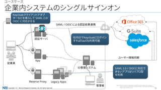 16Copyright（C） Nomura Research Institute, Ltd. All rights reserved.
ユースケース
企業内システムのシングルサインオン
Legacy Apps
App
ID管理システム
従業員
管理者
Reverse Proxy
認証サーバ
ユーザー情報同期
SAML / OIDC による認証結果連携
社内IDでKeycloakにログイン
すればSaaSも利用可能
Source: https://commons.wikimedia.org/wiki/File:Gsuite_logo.svg?uselang=ja
https://commons.wikimedia.org/wiki/File:Office_365_logo.png?uselang=ja
https://login.salesforce.com
SAML 2.0 / OIDCに対応で
きないアプリはリバプロ型
を利用
Keycloakクライアントアダプ
ターなどを導入して SAML 2.0/
OIDC に対応させる
 