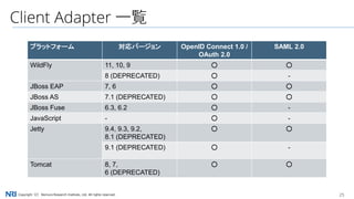 25Copyright（C） Nomura Research Institute, Ltd. All rights reserved.
Client Adapter 一覧
プラットフォーム 対応バージョン OpenID Connect 1.0 /
OAuth 2.0
SAML 2.0
WildFly 11, 10, 9 ○ ○
8 (DEPRECATED) ○ -
JBoss EAP 7, 6 ○ ○
JBoss AS 7.1 (DEPRECATED) ○ ○
JBoss Fuse 6.3, 6.2 ○ -
JavaScript - ○ -
Jetty 9.4, 9.3, 9.2,
8.1 (DEPRECATED)
○ ○
9.1 (DEPRECATED) ○ -
Tomcat 8, 7,
6 (DEPRECATED)
○ ○
 