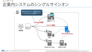 31Copyright（C） Nomura Research Institute, Ltd. All rights reserved.
ユースケース
企業内システムのシングルサインオン
認証サーバ
Legacy App
App
Active Directory
従業員
Windowsドメイン認証するこ
とでKeycloakに自動ログイン
Reverse Proxy
ドメイン認証
Kerberos認証
Source: https://docs.microsoft.com/ja-jp/windows-server/identity/ad-fs/deployment/upgrading-to-ad-fs-in-windows-server-sql
 